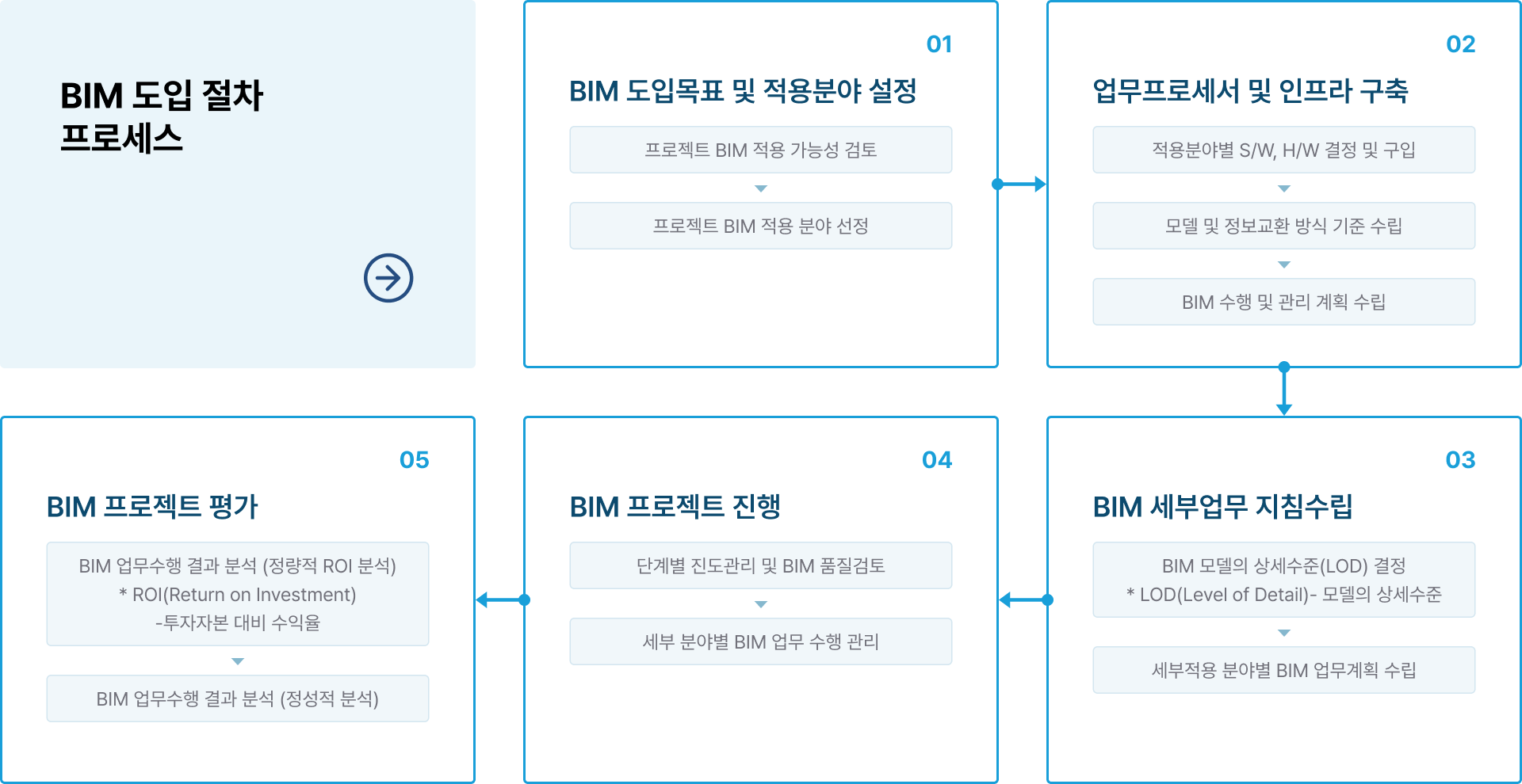 BIM 도입 절차 프로세스